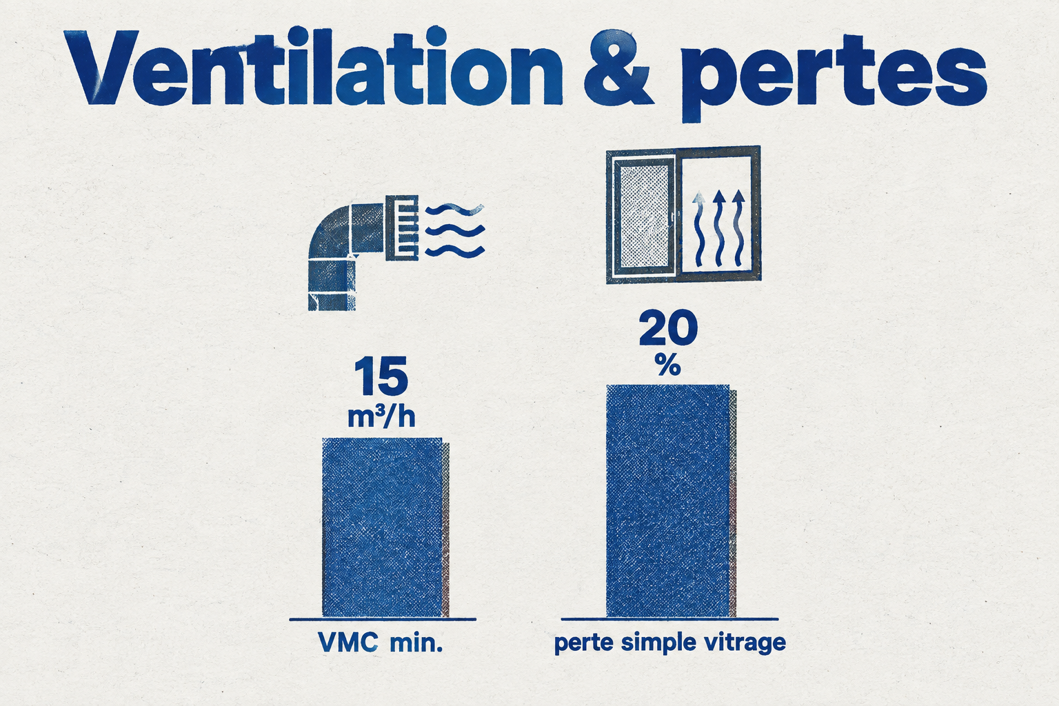 Infographie comparant le débit VMC obligatoire (15 m³/h) et la perte de chaleur d'un simple vitrage (20 %) pour une salle de bain avec fenêtre.