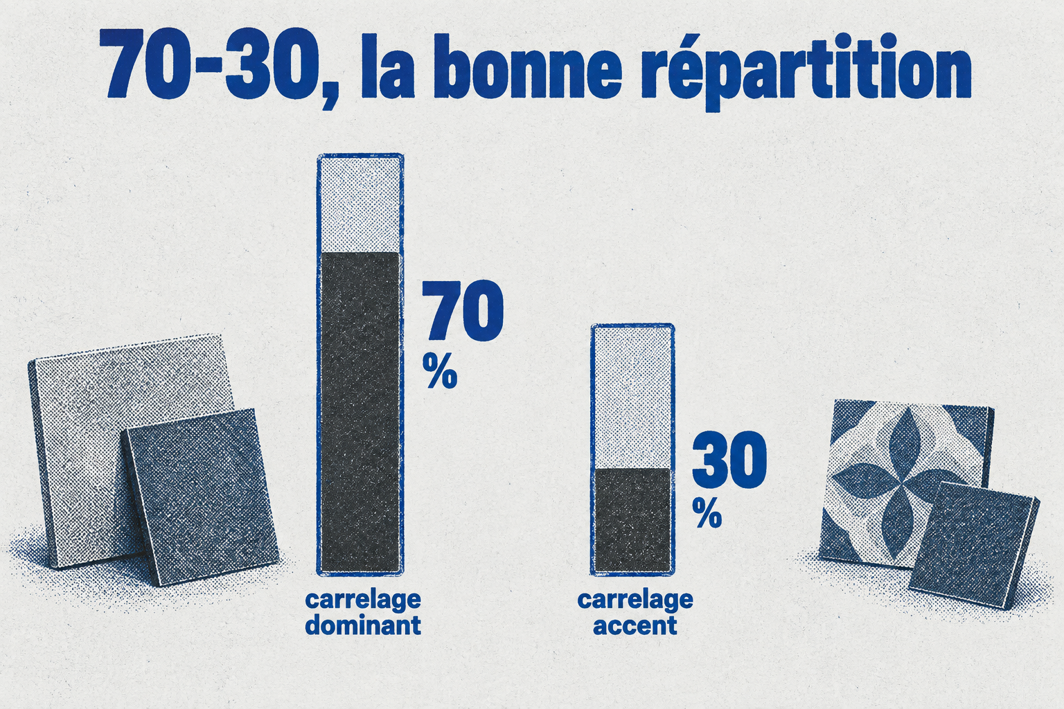 Deux barres de hauteurs différentes montrant la répartition recommandée de 70 % pour le carrelage dominant et 30 % pour le carrelage d'accent.