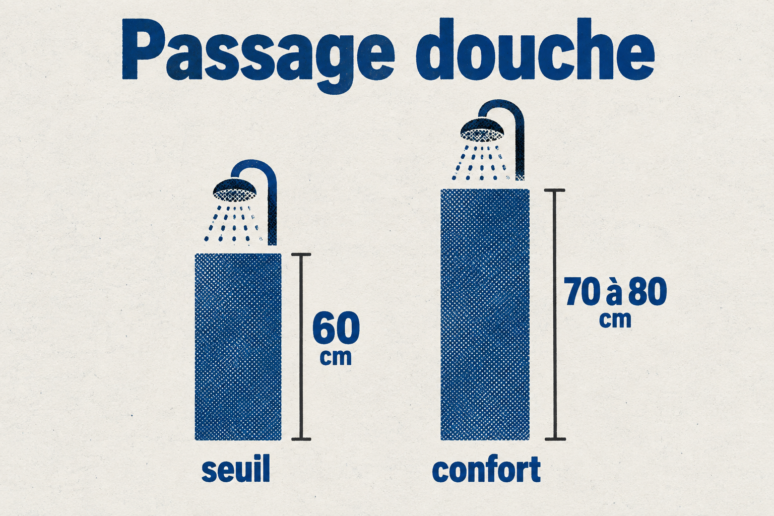 Infographie comparant les largeurs de passage recommandées pour une douche : 60 cm en seuil fonctionnel et 70 à 80 cm pour le confort.